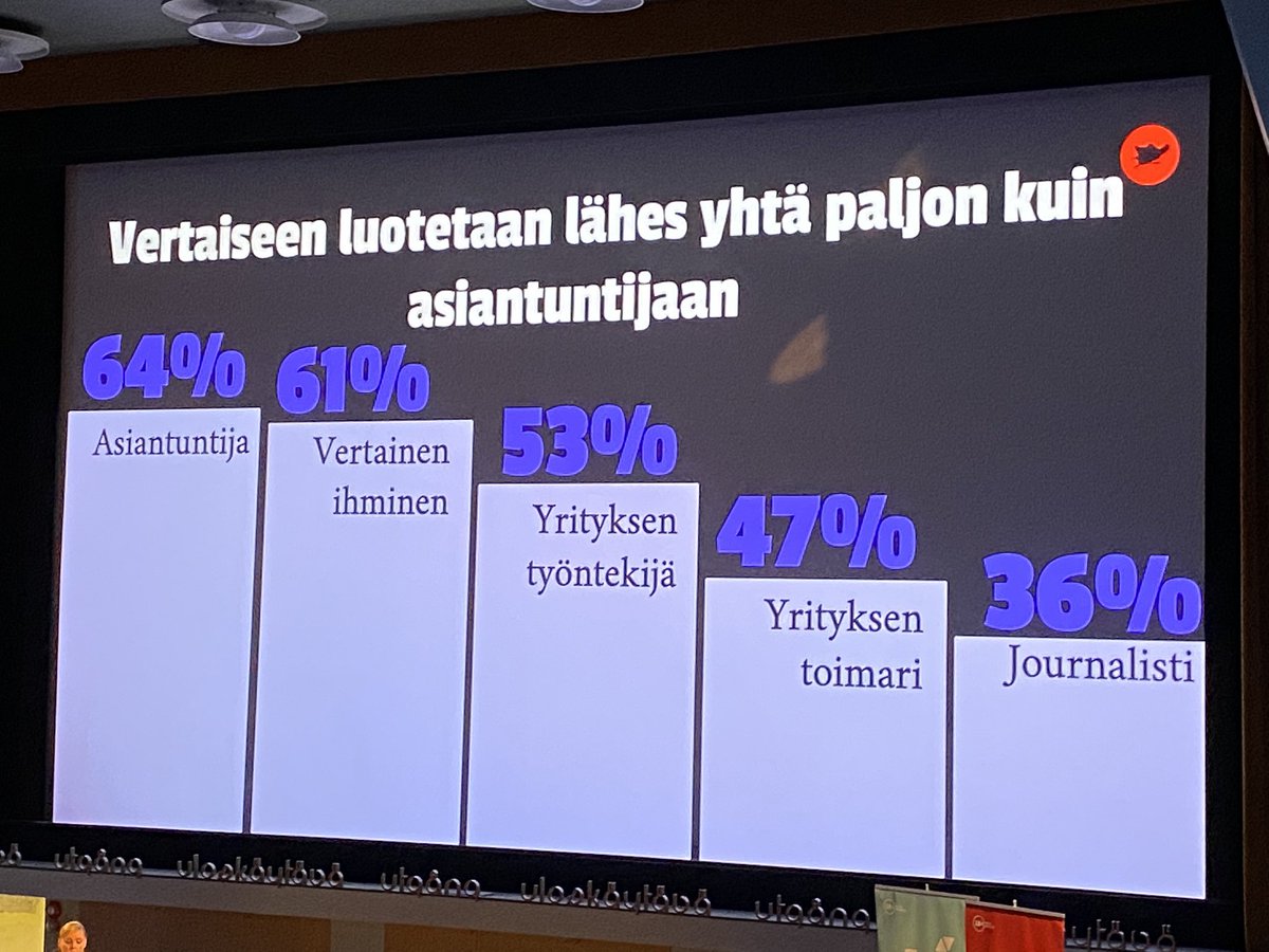 Ihmisten tapa luottaa on muuttunut. Usko edustukselliseen valtaan ja instituutioihin on siirtynyt uskoon asiantuntijoihin ja vertaisiimme. Jopa tuntemattomiin. #algoritmi #suosittelu  <a href="/tarutujunen/">Taru Tujunen</a> #viestintäpäivä