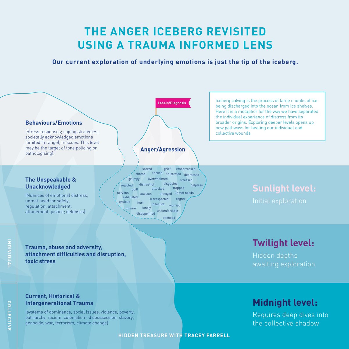 1. The Anger Iceberg has been a much needed acknowledgement that underneath visible behaviour and big emotion is other unexpressed emotion that can help us understand how to support a person in their distress.