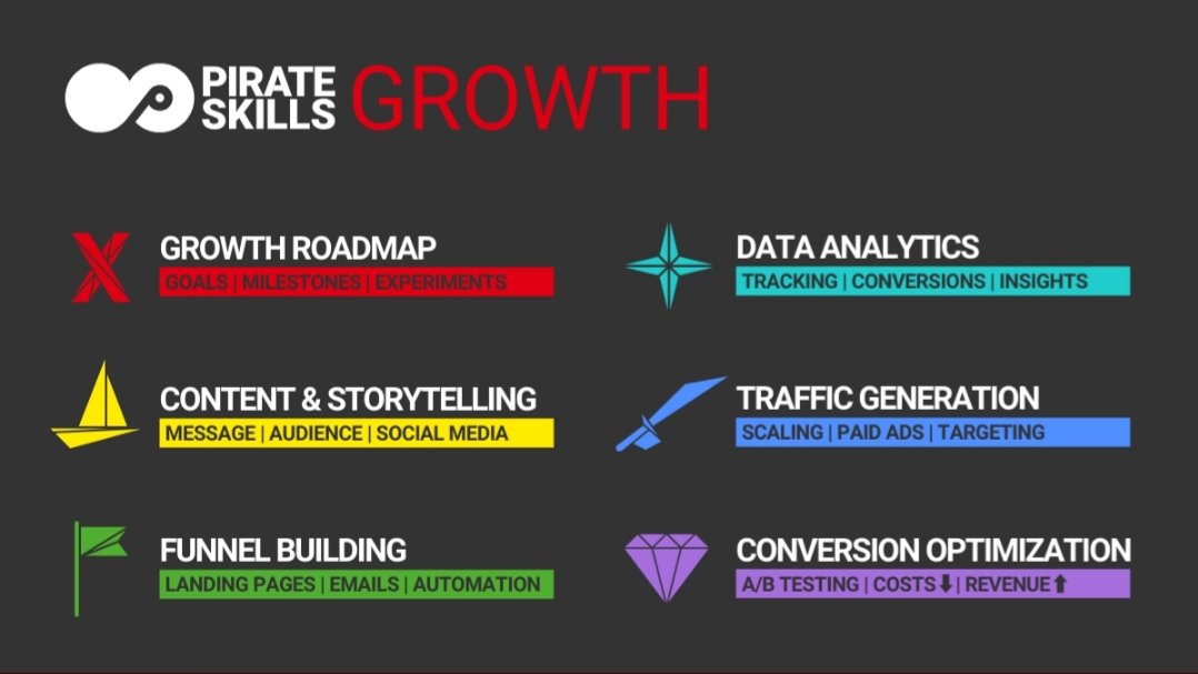pirate_skills's tweet image. We are offering our six workshop topics as a bundle in our Pirate Skills Growth Program. If you have any questions regarding the topics or want to learn more just write a message to ben@pirateskills.com.

#workshops #pirateskills #growthprogram #growthroadmap