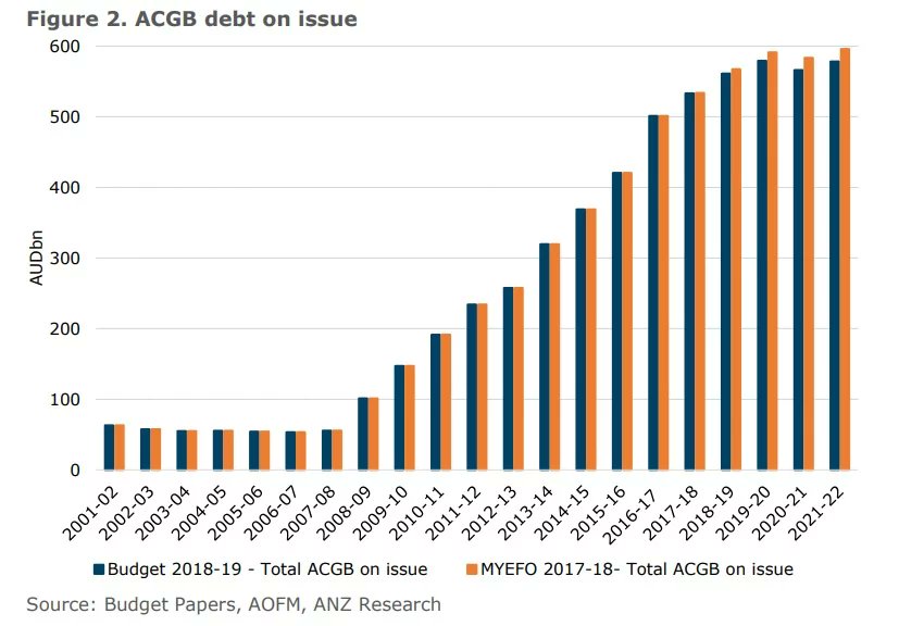 Addendum: Why do I give Norway credit for preparing for life after oil? Norway is building a vast sovereign wealth fund, which at $1.1tr ($1.6tr AUS) already owns 1.5% of global quoted stocks. Meanwhile, with global coal demand peaking, here's Australia... https://www.businessinsider.com.au/the-growth-in-australian-government-debt-since-the-gfc-in-one-chart-2018-5