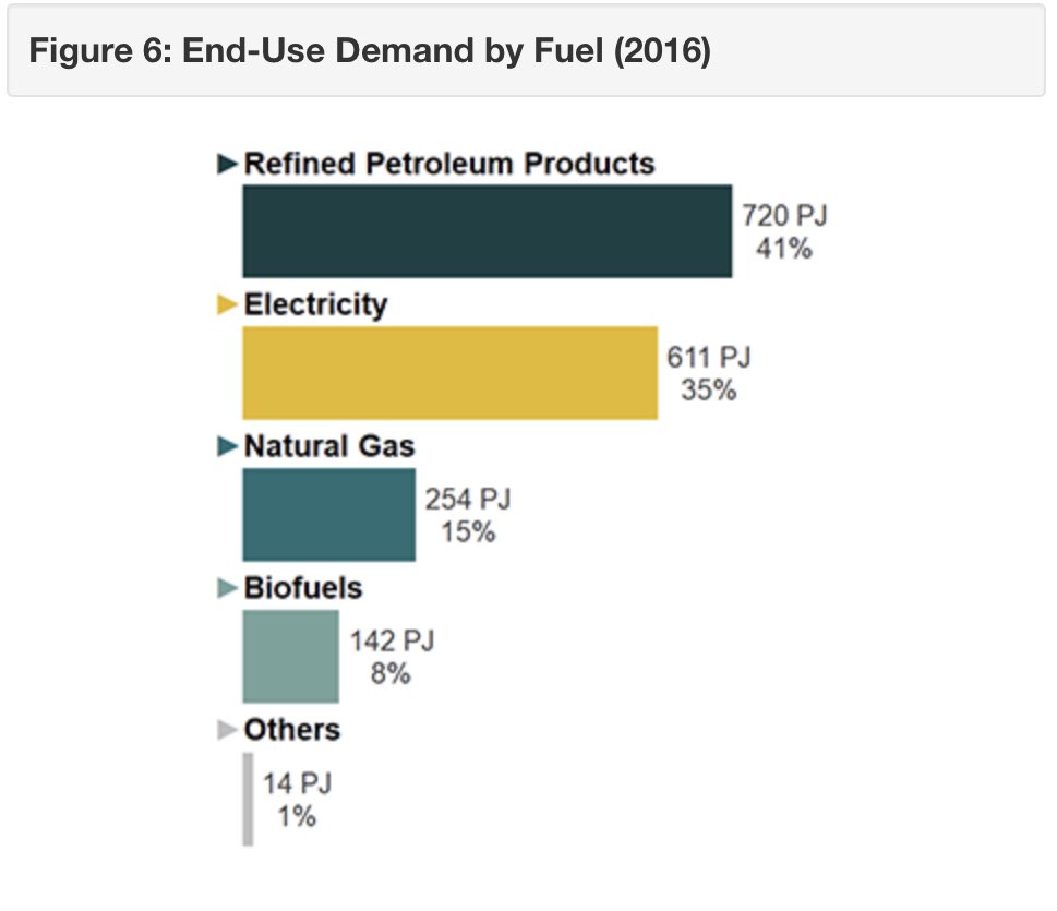 But even with all that fantastic electricity, even with its plans to continue electrifying its economy, 56% of Québec’s daily energy consumption remains in the form of petroleum and natural gas. https://www.cer-rec.gc.ca/nrg/ntgrtd/mrkt/nrgsstmprfls/qc-eng.html11/x  #cdnpoli