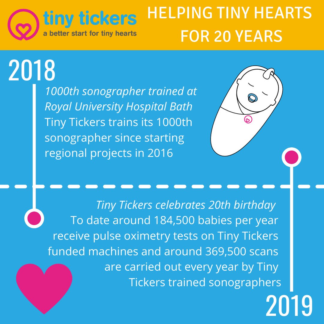tinytickers's tweet photo. We've achieved a lot for babies with congenital heart disease in the past 20 years, but there's still much work to be done.

Read our CEO @jonmarnold's blog post here: https://t.co/FDxjz6Ics2

#tinytickersis20 #happybirthday #chdawareness https://t.co/ZrJtT7szVT