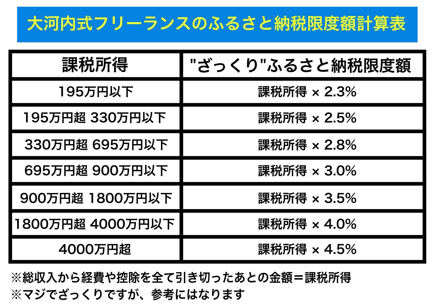 大河内薫 税理士 On Twitter ふるさと納税 って誤解を恐れず言えば 2 000円の手数料で特産品がもらえる制度 2 000円以上価値がある特産品もらえれば絶対お得 各人の限度額には注意で 超えると損する可能性アリ サラリーマンはポータルサイトで簡単に限度額 計算