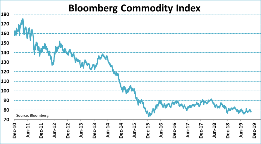 jsblokland's tweet photo. #Commodities tend to rise in the later stages of the economic cycle. So far this has not been the case, at all! https://t.co/w2rpwnKXsq