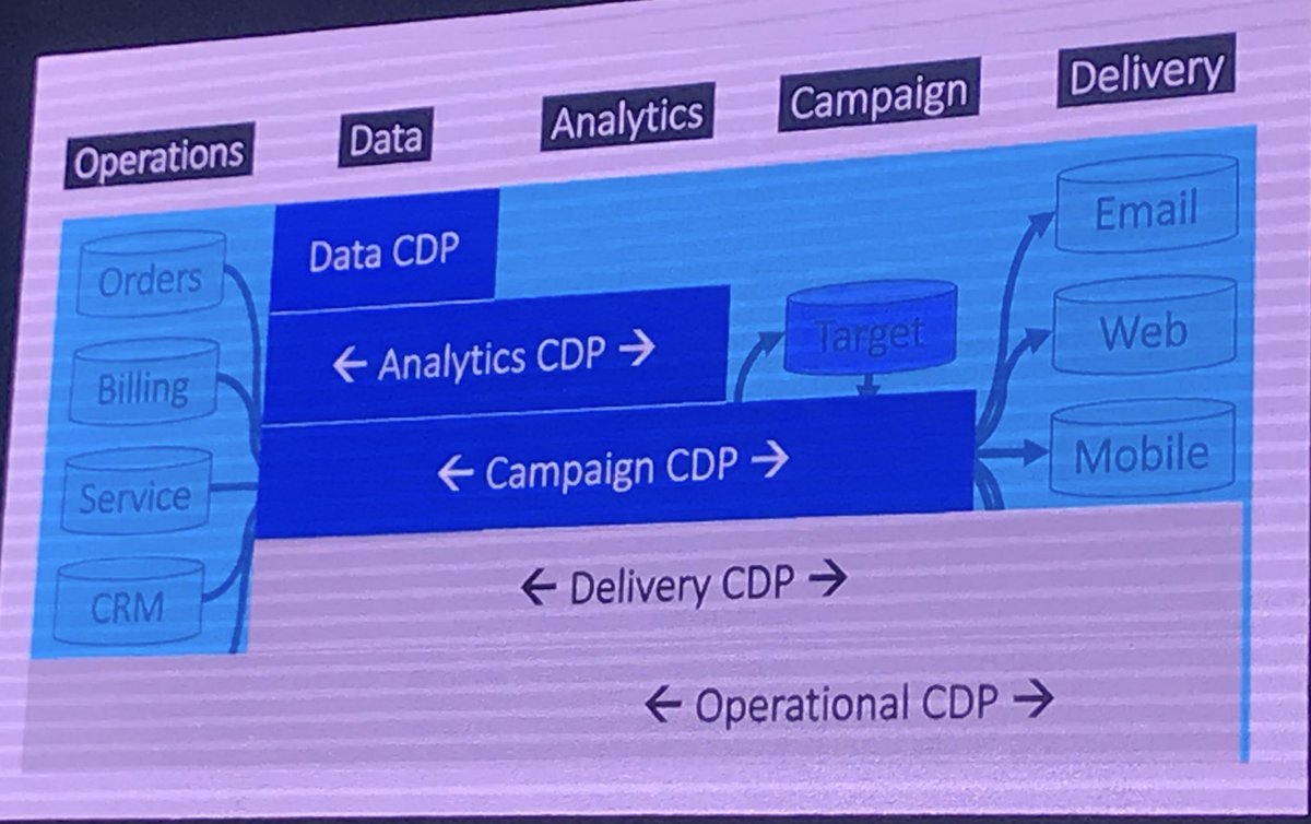 CDP evangelist @draab is telling why &amp; How you should integrate CDP into your organization #T5THC