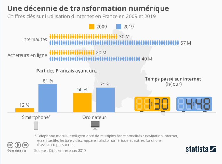 MarineBroche's tweet photo. #TransfoNum | Une décennie de transformation numérique via @Statista_FR ➡ explosion du nombre d'internautes et du mobile https://t.co/VGWzPbLOD5