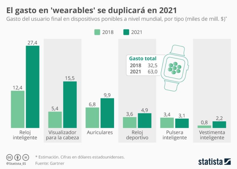 WEARABLES: 📢 Según estimaciones recientes de la consultora #Gartner, se espera que el gasto global del #usuario final en dispositivos portátiles se duplique entre 2018 y 2021... 

linkedin.com/feed/update/ur…