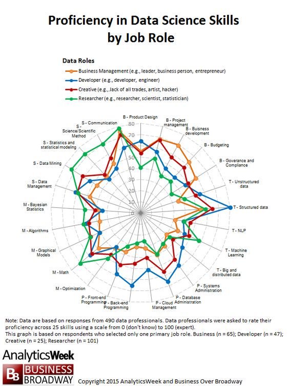WldSeoTutorials's tweet image. Many companies have #BigData &amp;amp; #Analytics teams to obtain the best analysis of existing data. What are the skills and roles #DataScience teams should have? #DigitalTransformation #Blockchain #CyberSecurity #IIoT #MachineLearning #IoT #AI #DX #ArtificialIntelligence #infographic