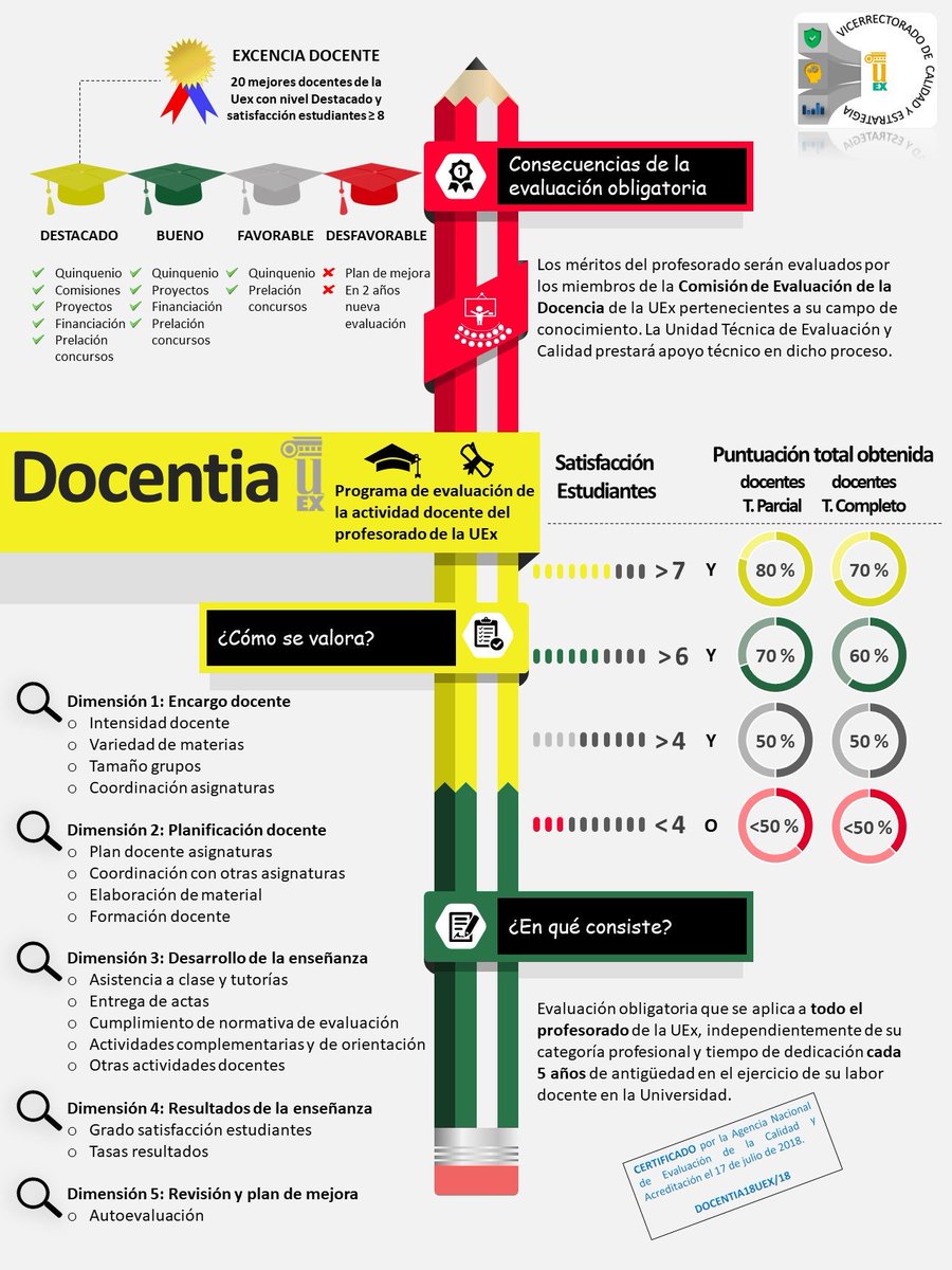 RosaPrezUtrero's tweet image. De acuerdo a lo establecido en el programa #Docentia de evaluación de la actividad docente del profesorado de la UEX, comienza hoy la campaña de realización de encuestas a los estudiantes de @infouex Tu respuesta influye en #calidad_Uex.