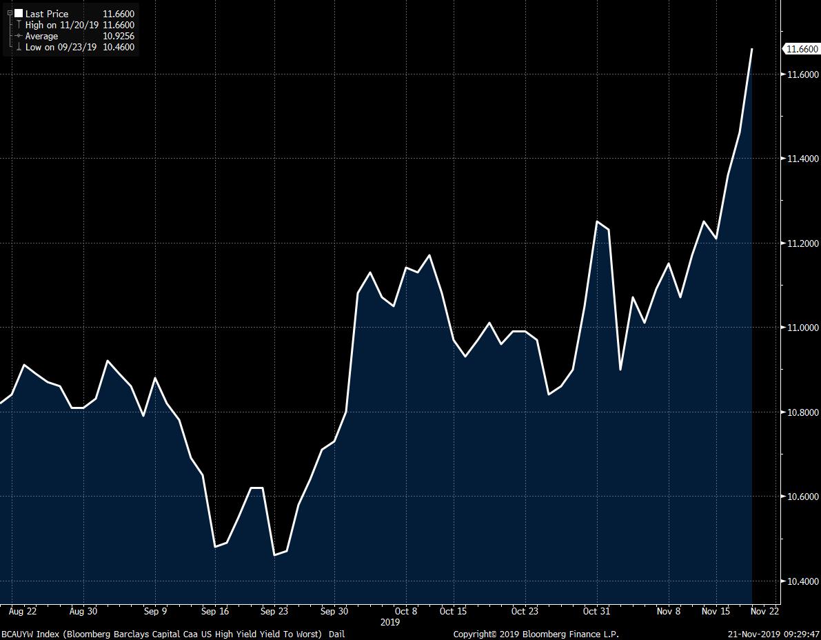 BobOnMarkets's tweet photo. The canary in the coal mine for the market's canary in the coal mine doesn't look like it's coming out of alive. The yield on CCC rated corporate bonds has suddenly surged to 11.66% even though yields for the broader junk bond market have been stable. Not good https://t.co/zfNiOVgZ6W
