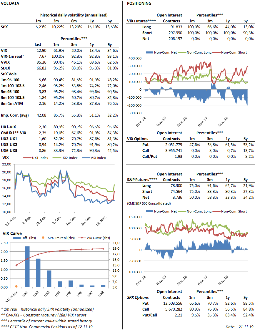 chrissporer's tweet photo. #VolView : RV < 6 and $VIX > 12 -> big vol premium, $VVIX up, SDEX up, puts expensive, calls cheap, imp. correl up, curve in contango, specs increased VIX net short to highest ever (again), VIX C/P OI low. https://t.co/cFAGArIFOO