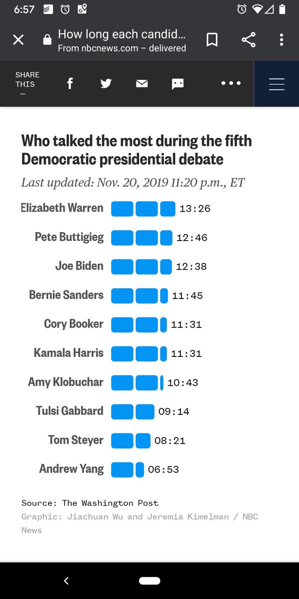GeorgeKao's tweet image. Once again, @AndrewYang got the least time in last night&apos;s debate, but made  good impression... #DemDebate5