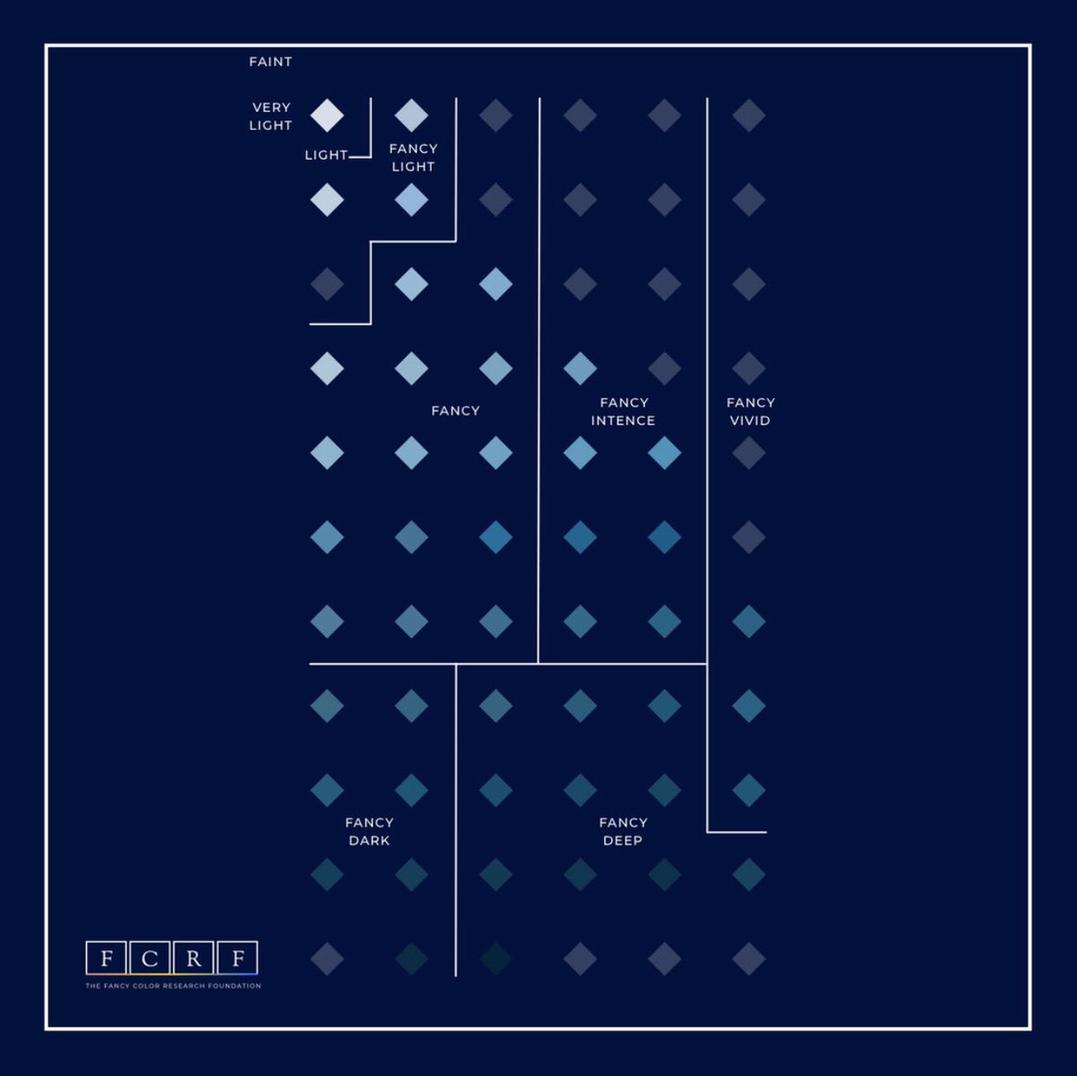 This is the GIA color map for all Blue fancy color saturations. Each color has a different map.

#FCRF #FancyColorResearchFoundation #Diamond #Diamonds #FCD #FancyColorDiamonds #FancyColor #FancyColorDiamond #Naturaldiamonds #Naturaldiamond #GIA #Jewlery #BlueDiamond