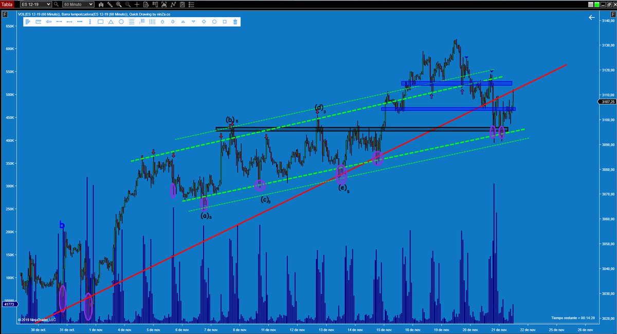 TPrecioyVolumen's tweet image. Buff!! No logro entender estos movimientos tan erráticos que tiene el precio... el mercado es "aleatorio"... el mercado está "manipulado"... Ay! esto último si, pero yo lo matizaría "el mercado está manipulado de manera organizada".
Que cosas más raras, no? #precioyvolumen