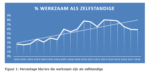 Steeds meer hbo'ers werkzaam als zelfstandige. Lees meer: bit.ly/2OylSlf