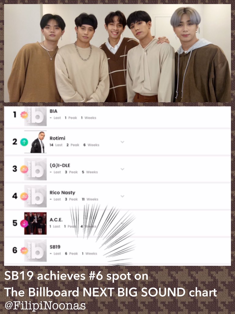 FilipiNoonas's tweet photo. We are proud FilipiNoonas! Pinoy group SB19 @SB19Official joins artists like (G)I-DLE, A.C.E., Victon, and Tiffany in @billboard NEXT BIG SOUND chart! 

Achievement ☑️ Unlocked for this talented group! 🤩

Continue slaying 💪🏼
#SB19onBillboardNBS https://t.co/dJ4Gfym08G