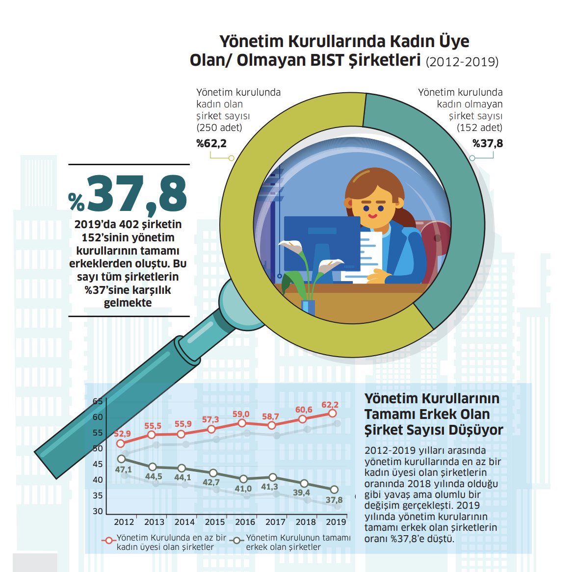 Sizin şirketinizin #yönetimkurulundakadın üye var mı? Sabancı Üniversitesi Kurumsal Yönetim Forumu'nun raporuna göre BIST'deki 400 şirketin 250'sinde Yönetim kurulunda kadın üye bulunuyor. 152 şirketin yönetiminde hala kadın üye yok.  
istekadinlar.com/kadin-orgutler…