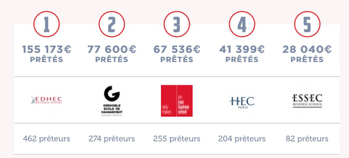 155 000 euros prêtés pour The Rise en deux jours à <a href="/EDHEC_BSchool/">EDHEC_BSchool</a> !! Record explosé ! Merci à tous les prêteurs et à nos partenaires pour votre soutien ! Nous félicitons également <a href="/ImpActGEM/">ImpAct</a>, @NOISEemlyon et les autres campus pour votre participation !
