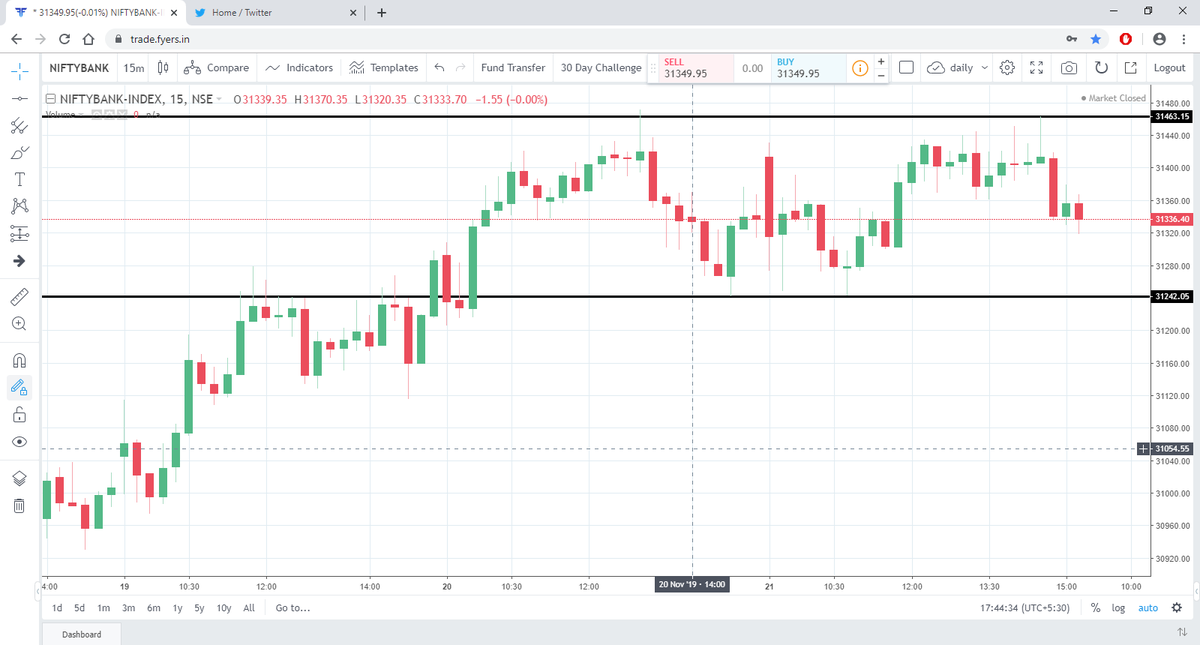 vfinance7's tweet photo. #banknifty support 31242.05
banknifty resistance 31463.15
#support #resistance #Nifty #NIFTYFUTURE #banknifty #marketideas #StocksToTrade #stocklevles #markets #marketnews #indexlevels #stocktrading https://t.co/LVZulPYehk