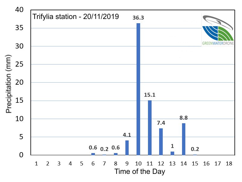 Στις 20 Νοεμβρίου 2019, οι σταθμοί εδάφους του GreenWaterDrone κατέγραψαν βροχόπτωση 88m3 ανά 1000 m2, στην περιοχή της Τριφυλίας.