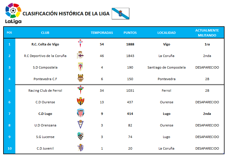  Clasificación histórica de equipos gallegos.