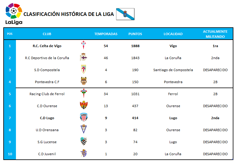 Clasificación histórica de equipos gallegos (Foto: @ClasiHistorica).