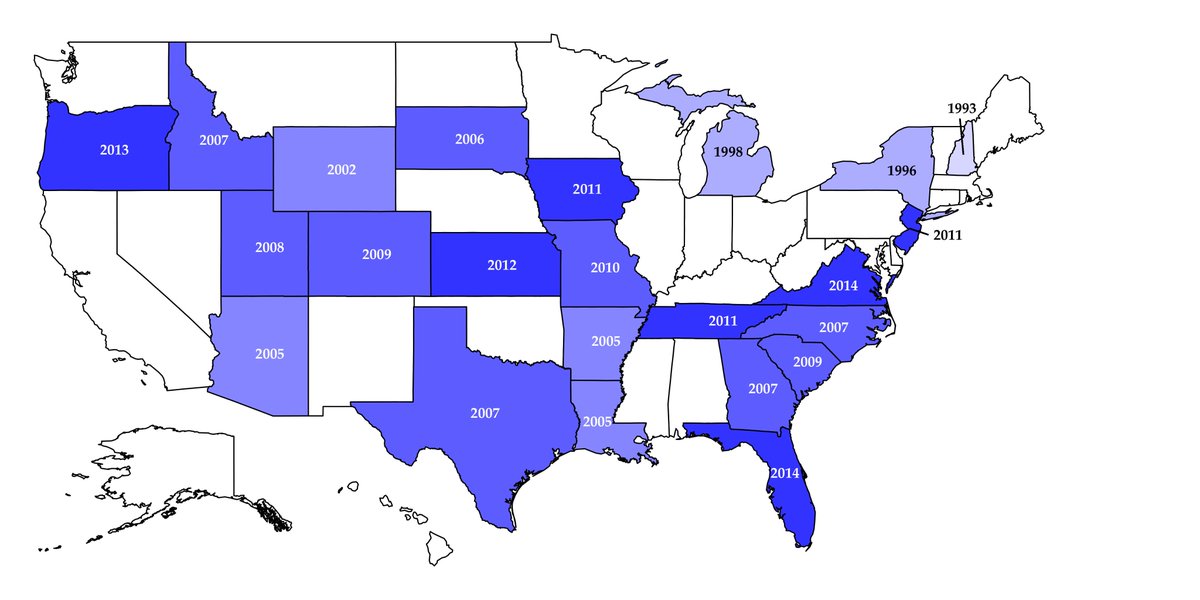 Since 1990, 23 states added standards requiring high school students to do personal financial literacy (PFL) coursework.Kudos to the work by Carly Urban and coauthors (with support from  @FINRA) for collecting data on PFL mandates http://www.montana.edu/urban/research.html 3/n