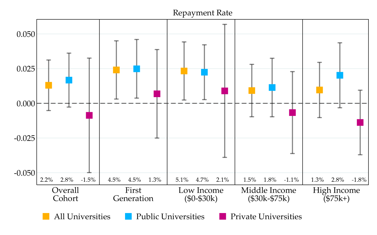 I find that first generation and low income students at public universities who had to do PFL coursework are better at repaying student loans (around 5% more likely to have made progress on their loans one year after entering repayment).8/n