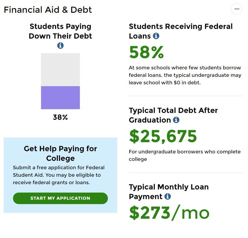 Lets talk data!One of the biggest issues with research on student loan repayment is the lack of quality borrower-level data. I get around this by using university-level data from the College Scorecard.9/n