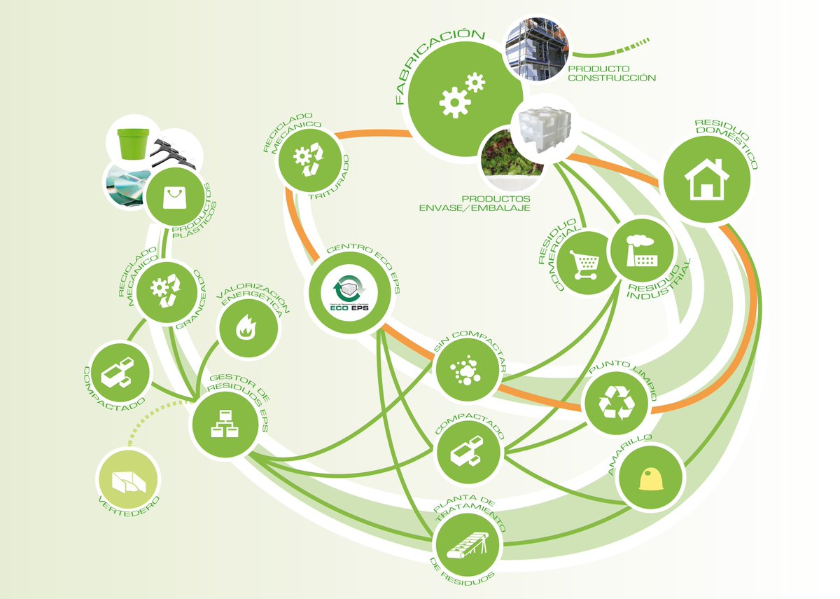 Es la Semana Europea de la Prevención de Residuos desde la asociación os queremos recordar lo importante que es reciclar. El #EPS no es un residuo sino un #Recurso y de un importante valor.
Debajo podrás ver el ciclo de reciclado del #PoliestirenoExpandido <a href="/airpop_es/">airpop_ES</a> 
#EWWR2019