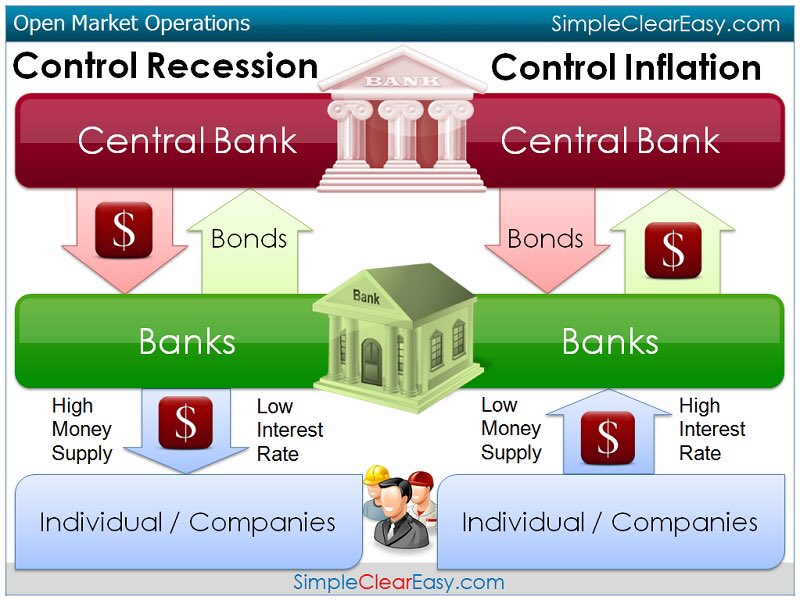 mohamad_jibreel's tweet photo. 1️⃣• عمليات السوق المفتوح ( open market operations / OMOs ) 

هي عمليات بيع وشراء الأوراق المالية التي يقوم بها البنك المركزي بهدف تنفيذ سياسة نقدية ( monetary policy )

قد تكون توسعية ( expansionary ) في حالات التباطؤ الاقتصادي 

او انكماشية ( contractionary ) في حالات التضخم https://t.co/6SBGAVuaug