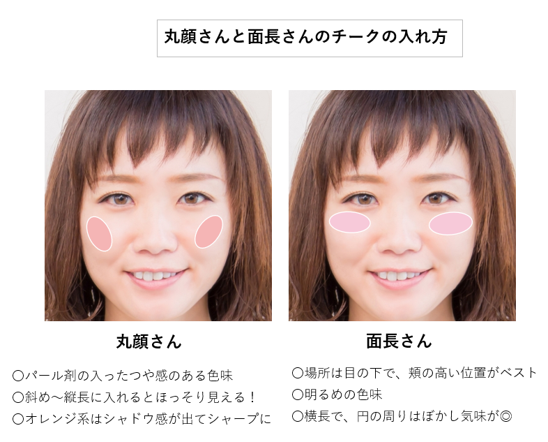 Re Cosme ｱｰﾙｲｰｺｽﾒ 公式 がんばる女子の美肌計画 Su Twitter 丸顔さんと面長さんのチーク講座 丸顔さん パール剤の入ったつやのあるもので 縦に入れる オレンジ系はシェーディング効果 ですっきりシャープな印象に 面長さん 明るめの色味を選んで目の下