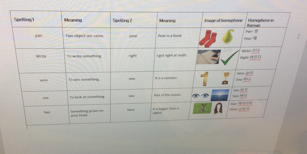 BSNJSL's tweet photo. #jsly4 show their linguistic knowledge &amp; skills. Combining home languages with English &amp; IT to make a homophones table. Fantastic language knowledge! #translanguaging @BSN_EAL https://t.co/AIEGqWFtvq
