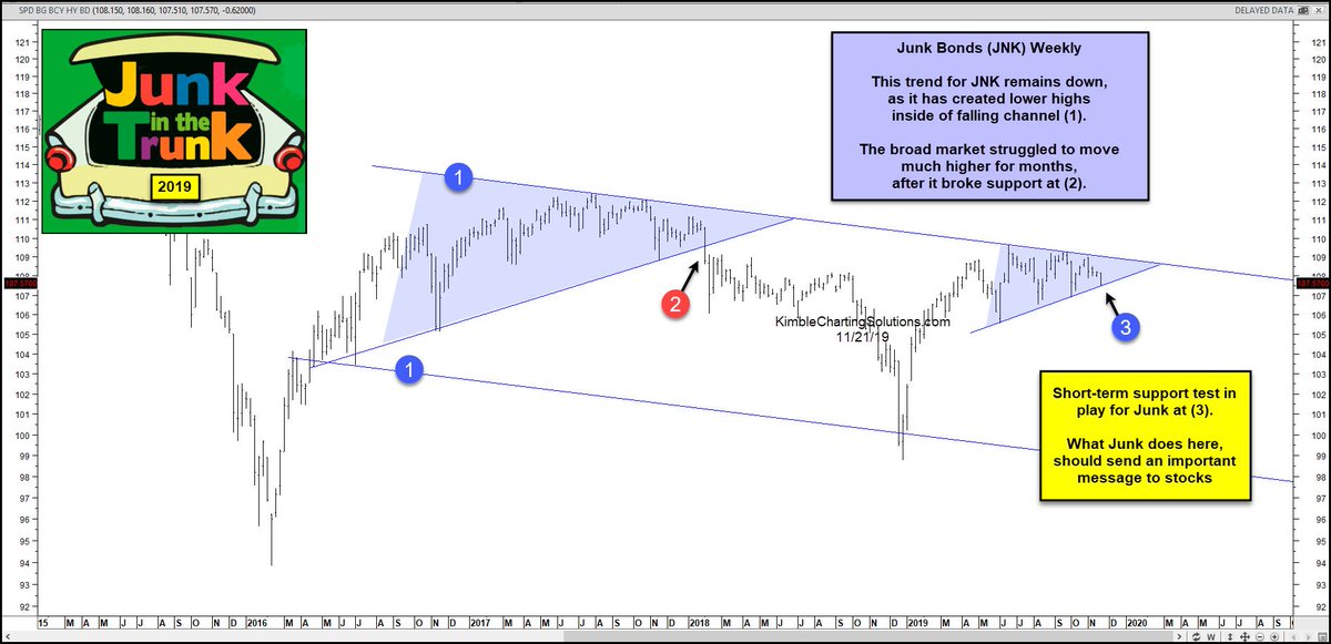 KimbleCharting's tweet photo. Junk bonds testing support, while inside of downtrend. $JNK could send an important message to the $SPY by what it does at (2). https://t.co/hfbOz5JMG1