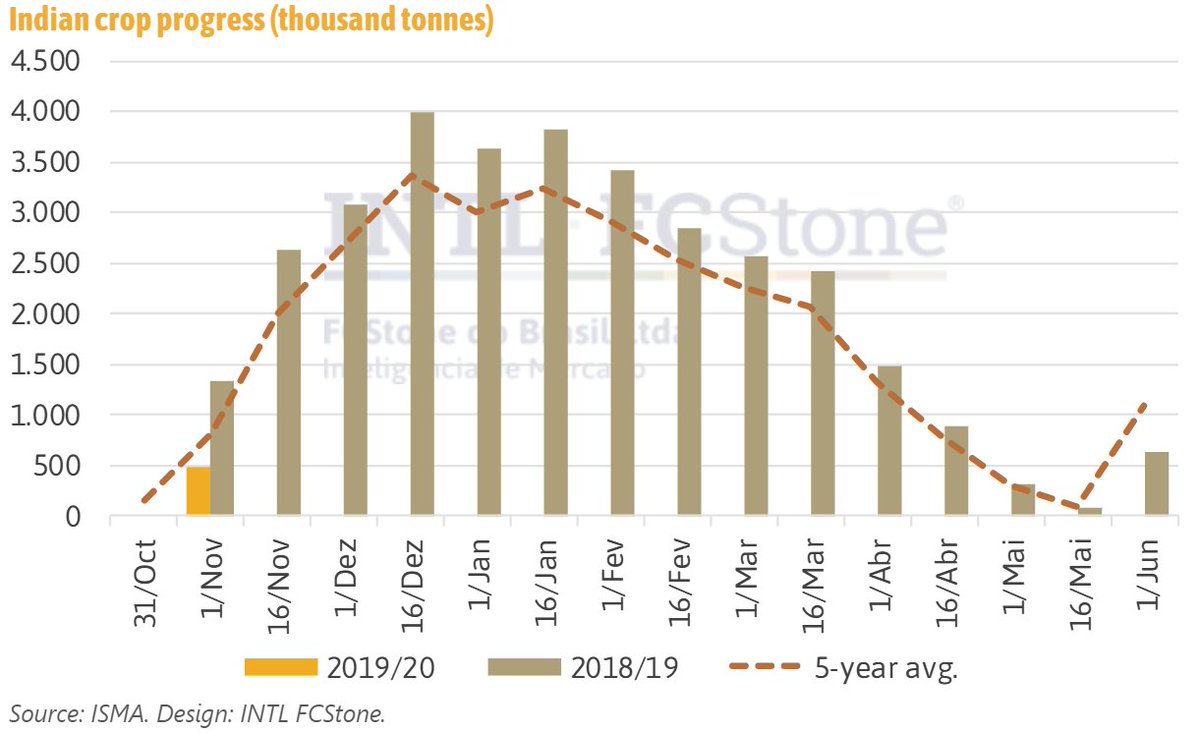 Sugar production in India up to Nov-H1 hit 485,000 MT, annual drop and from the 5-year average of 63.8% &amp; 49.7%, respectively. Despite a strong start in UP, the delay and Maharashtra and a slow start in Karnataka pressured the can processed volume down.
#OATT