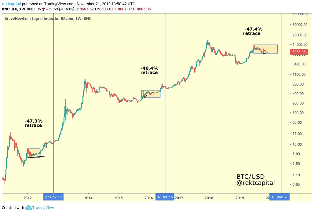 rektcapital's tweet image. #Bitcoin tends to retrace strongly a few months prior to its Halving

These retraces tend to be the 1st major correction in a new $BTC Bull Market

They tend to have a wicking bottom followed by a Higher Low (black trendline)

The HL shows that people want to buy BTC at a premium