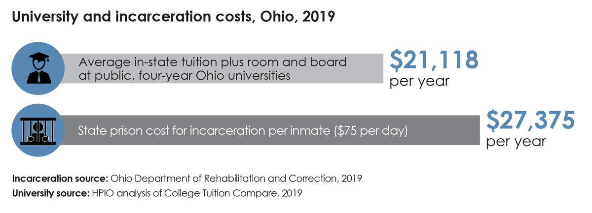 It costs $6,000 more a year to incarcerate one person in a state prison than to attend a four-year university in Ohio. For information on alternatives to prison, particularly for Ohioans struggling with addiction, see <a href="/HealthPolicyOH/">Health Policy Institute of Ohio</a>'s healthpolicyohio.org/ohio-addiction…