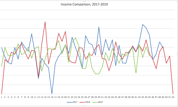 TheLITB's tweet photo. What's the opposite of income stability? This. (Graph=3 years of the Lady's weekly income.) It's a wonder I manage automated payments and deposits. I must be a frickin' financial genius. #NotGenius #Lucky https://t.co/eWxlCT3Rdx