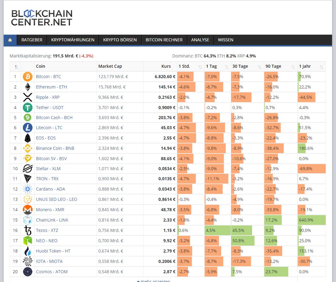 Live Bitcoin Kurs Kursverlauf Btc Euro Aktuell