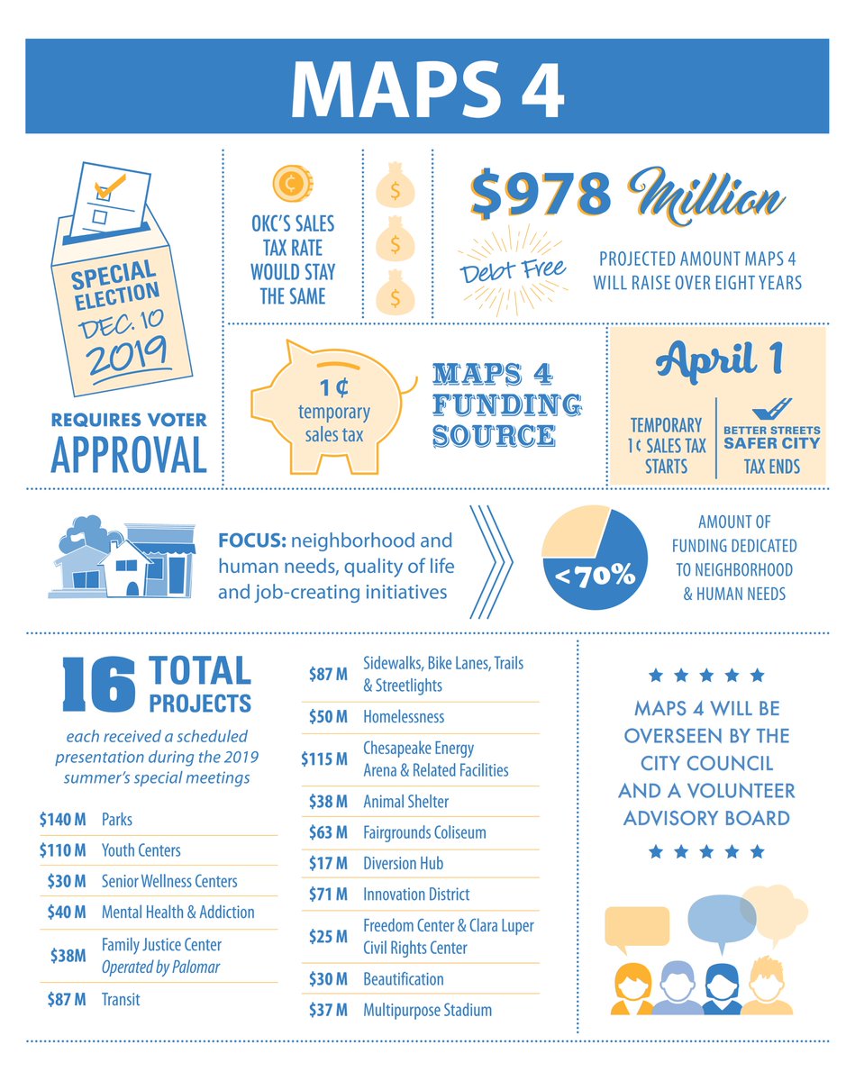 cityofokc's tweet image. The #MAPS4 election on Dec. 10 is around the corner. The proposed program is a unique and ambitious plan to transform our community. Visit okc.gov/maps4 to learn more. #OKC