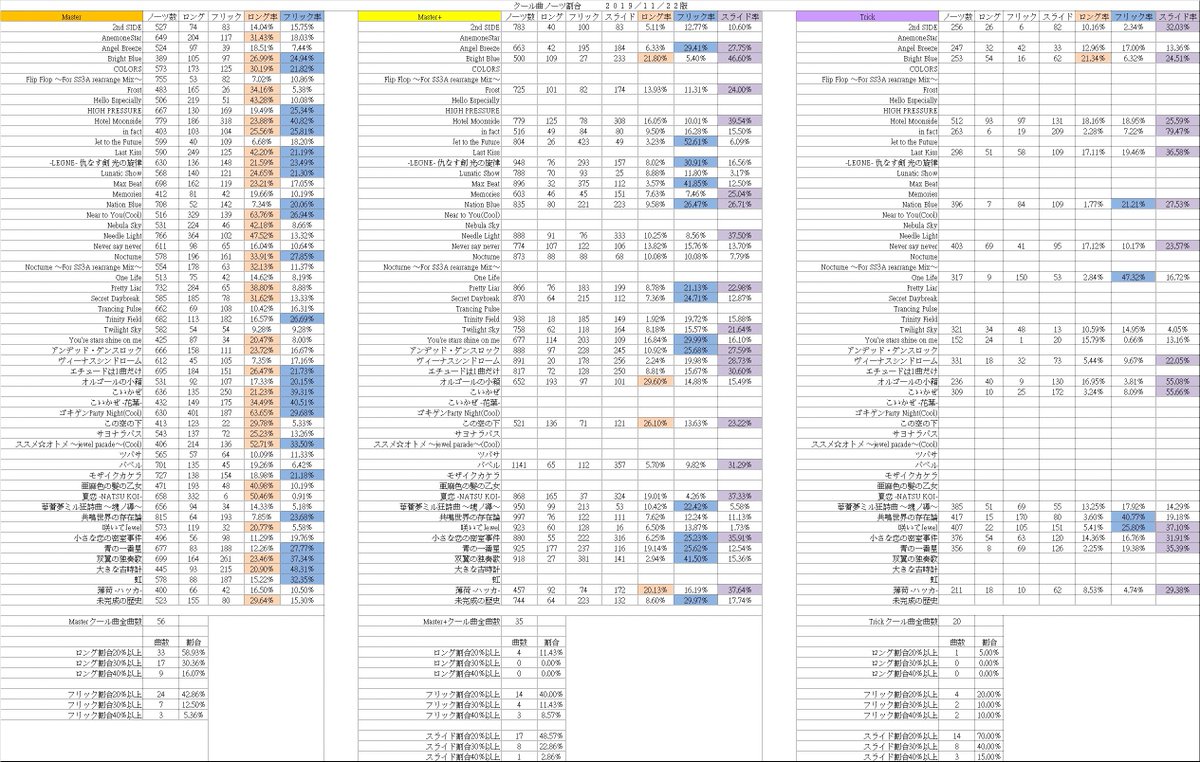 祭月間緒 ノーツ割合表を更新しました 全ての曲のm M Trick Forte各種類のノーツ割合をまとめました ロングアクト フリックアクト スライドアクトの選択と運用にオススメです 総じて言うとスライドアクトを3属性確保する方が便利 Pa今はないが