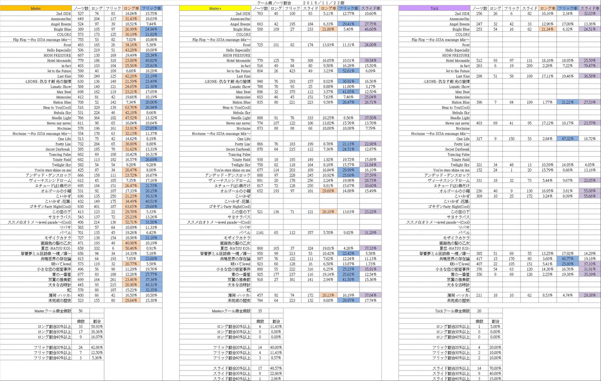 祭月間緒 ノーツ割合表を更新しました 全ての曲のm M Trick Forte各種類のノーツ割合をまとめました ロングアクト フリックアクト スライドアクトの選択と運用にオススメです 総じて言うとスライドアクトを3属性確保する方が便利 Pa今はないが 祭月間緒 ノーツ割合表を更新しました 全ての曲のm M Trick Forte各種類のノーツ割合をまとめました ロングアクト フリックアクト スライドアクトの選択と運用にオススメです 総じて言うとスライドアクトを3属性確保する方が便利 Pa今はないが