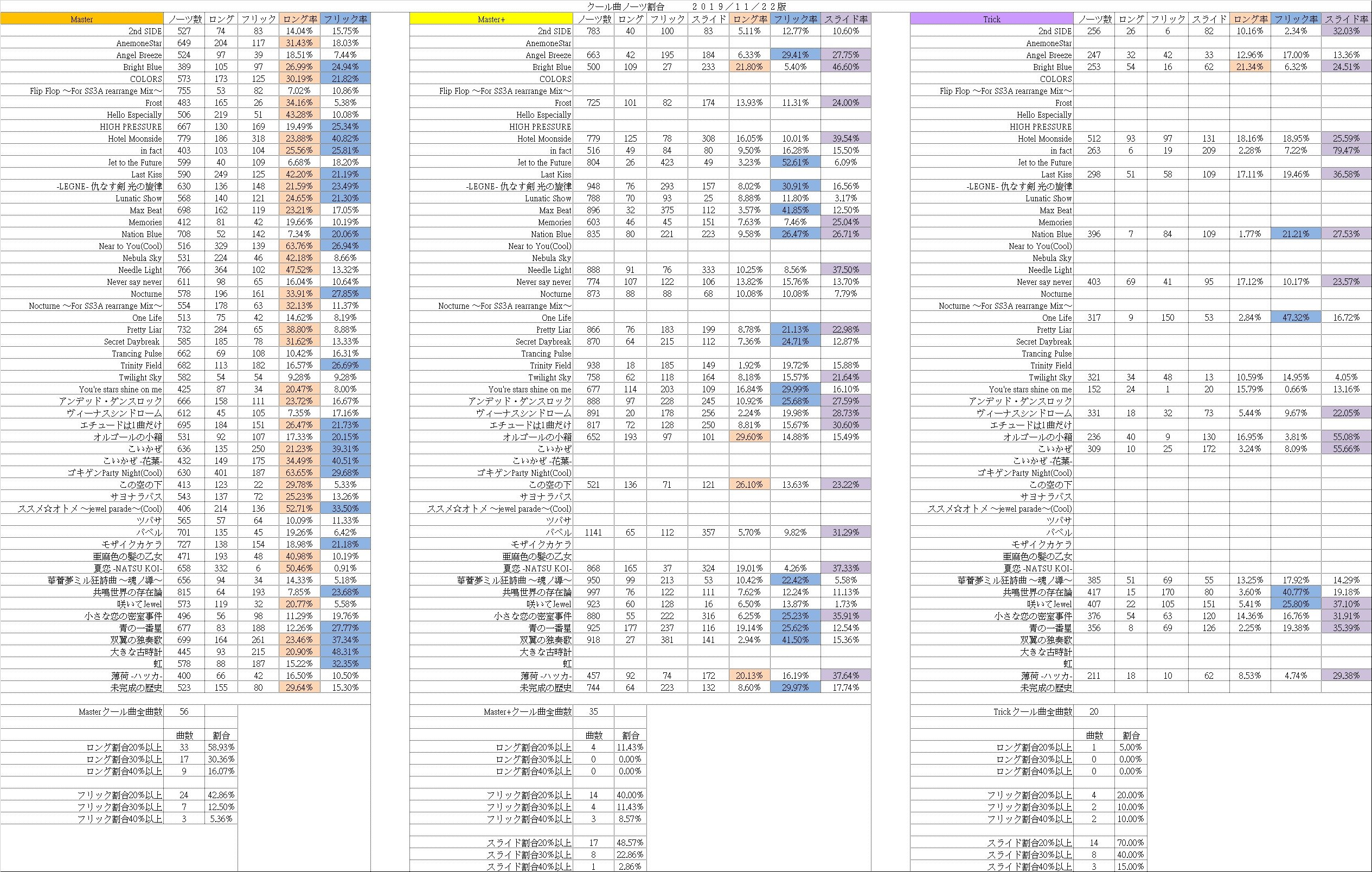 祭月間緒 ノーツ割合表を更新しました 全ての曲のm M Trick Forte各種類のノーツ 割合をまとめました ロングアクト フリックアクト スライドアクトの選択と運用にオススメです 総じて言うとスライドアクトを3属性確保する方が便利 Pa今はないが