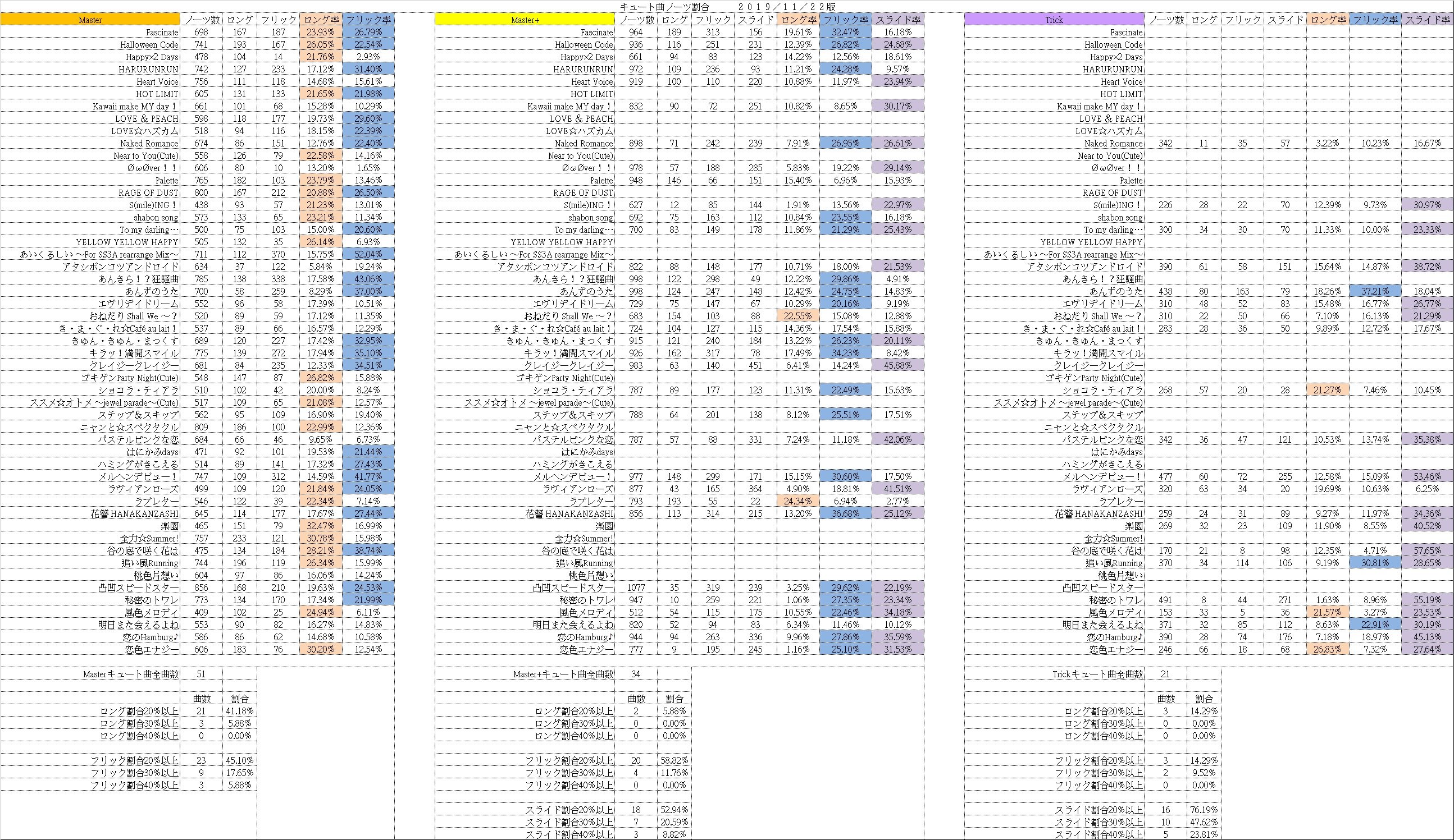 祭月間緒 ノーツ割合表を更新しました 全ての曲のm M Trick Forte各種類のノーツ割合をまとめました ロングアクト フリックアクト スライドアクトの選択と運用にオススメです 総じて言うとスライドアクトを3属性確保する方が便利 Pa今はないが