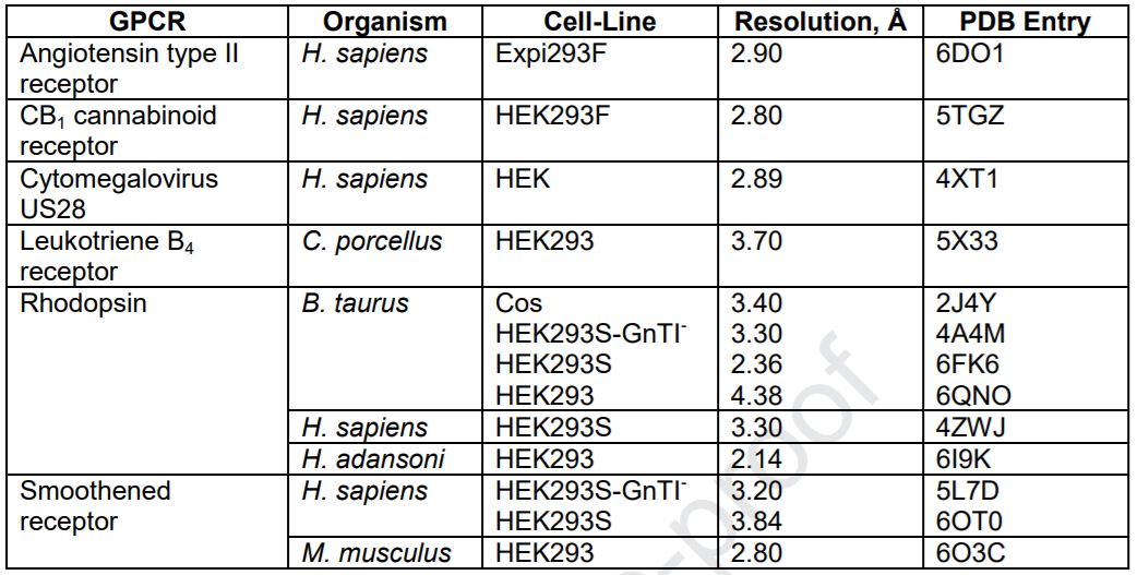 pragmatic #GPCR production
sciencedirect.com/science/articl…?