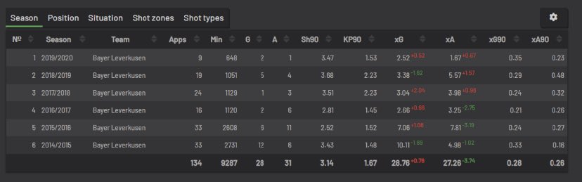 Bellarabi 71p

•6 Crosses PG (8 UCL)🎯
•2.7 Shots PG (2.3 UCL)
•2.6 dribbles PG (4 UCL)
•8 Games in 30 days
•Leverkusen very likely to go get UEL
•Very positive underlying stats inidcating huge PB potential
•Scored 193 in a draw without a goal (1 assist)👀

#FootballIndex