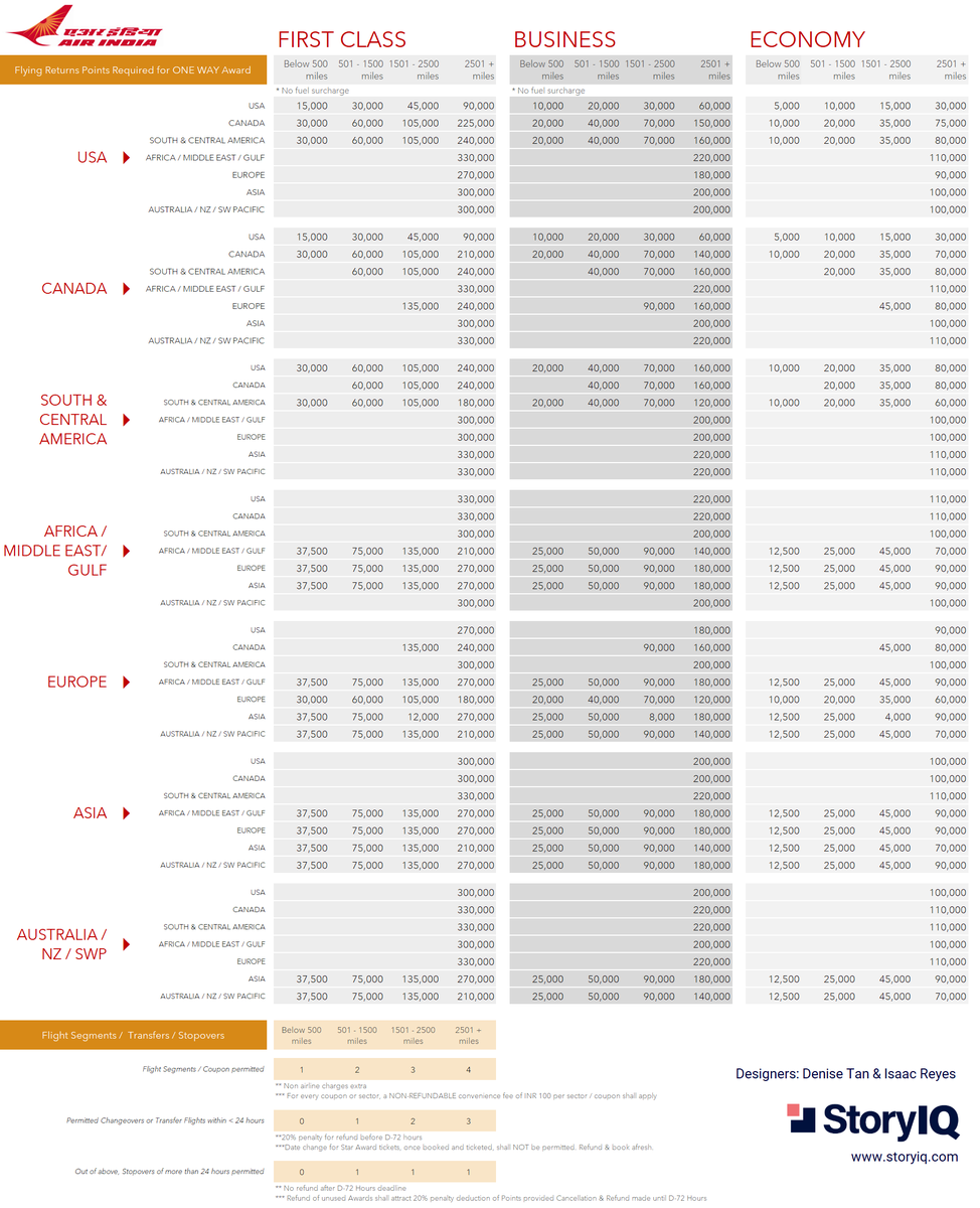 DataStoryDude's tweet photo. Air India's award chart went viral this week for all of the wrong reasons. Leading aviation blogger @OneMileataTime quipped that the design of the chart left him 'speechless'. As an early Christmas gift to @airindiain, my colleague Denise Tan and I improved the chart🎄 https://t.co/tNknGPlwfH