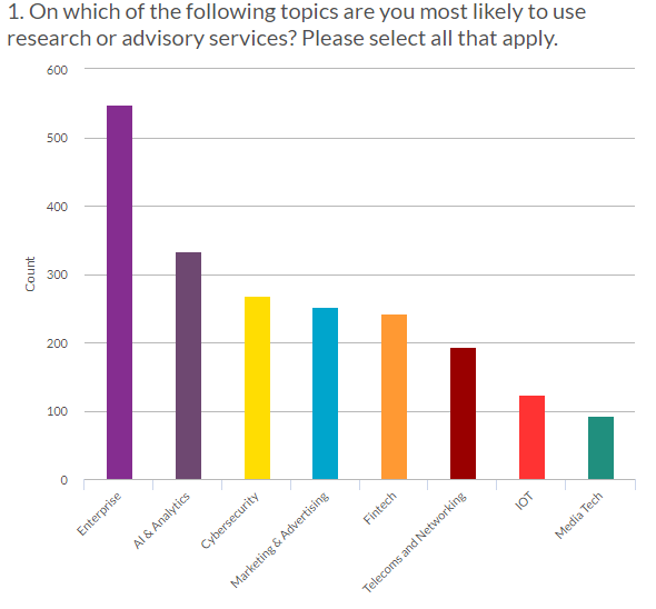 Interesting to see what the 50 <a href="/ValueSurvey/">Analyst Value Survey</a> coverage areas look like when rolled up into the #2019AFAs categories. Hugely emphasises substantial demand for analyst insight on AI/Analytics and Cybersecurity. Count = total selections of coverages by category in <a href="/ValueSurvey/">Analyst Value Survey</a> #ARchat