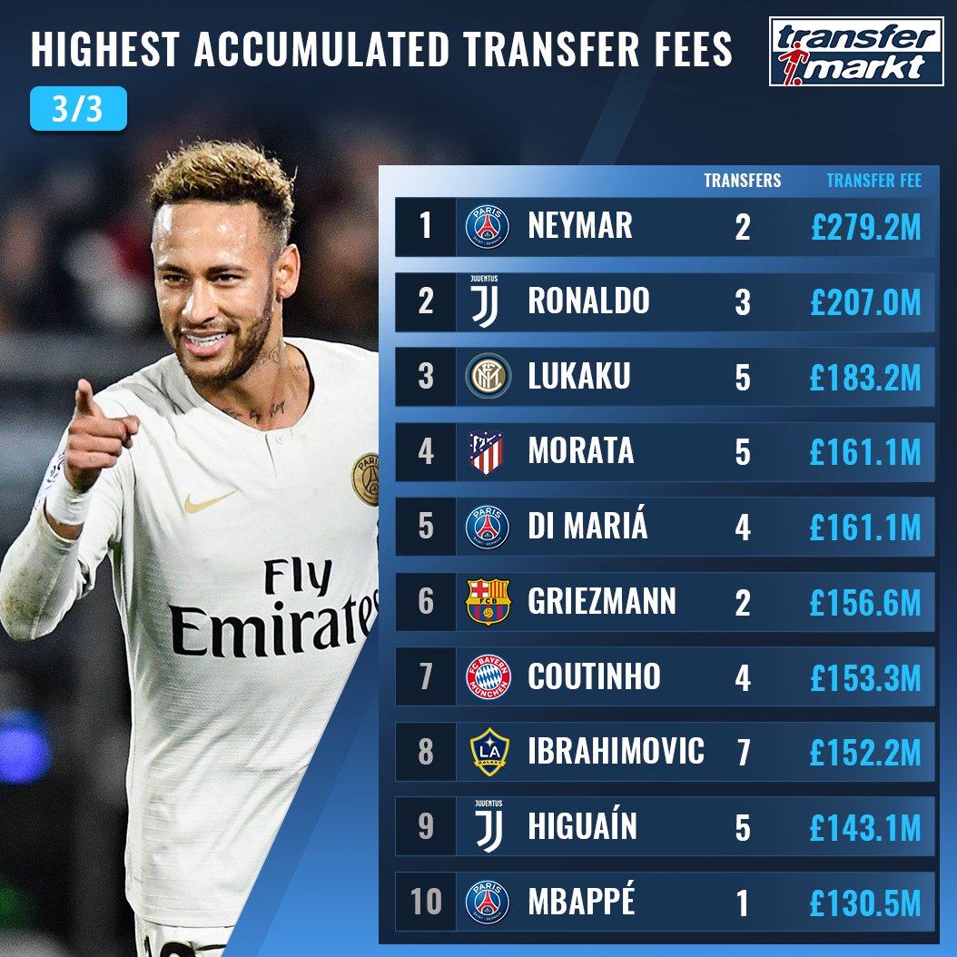 Transfermarkt] Most expensive transfer fees spent on players who