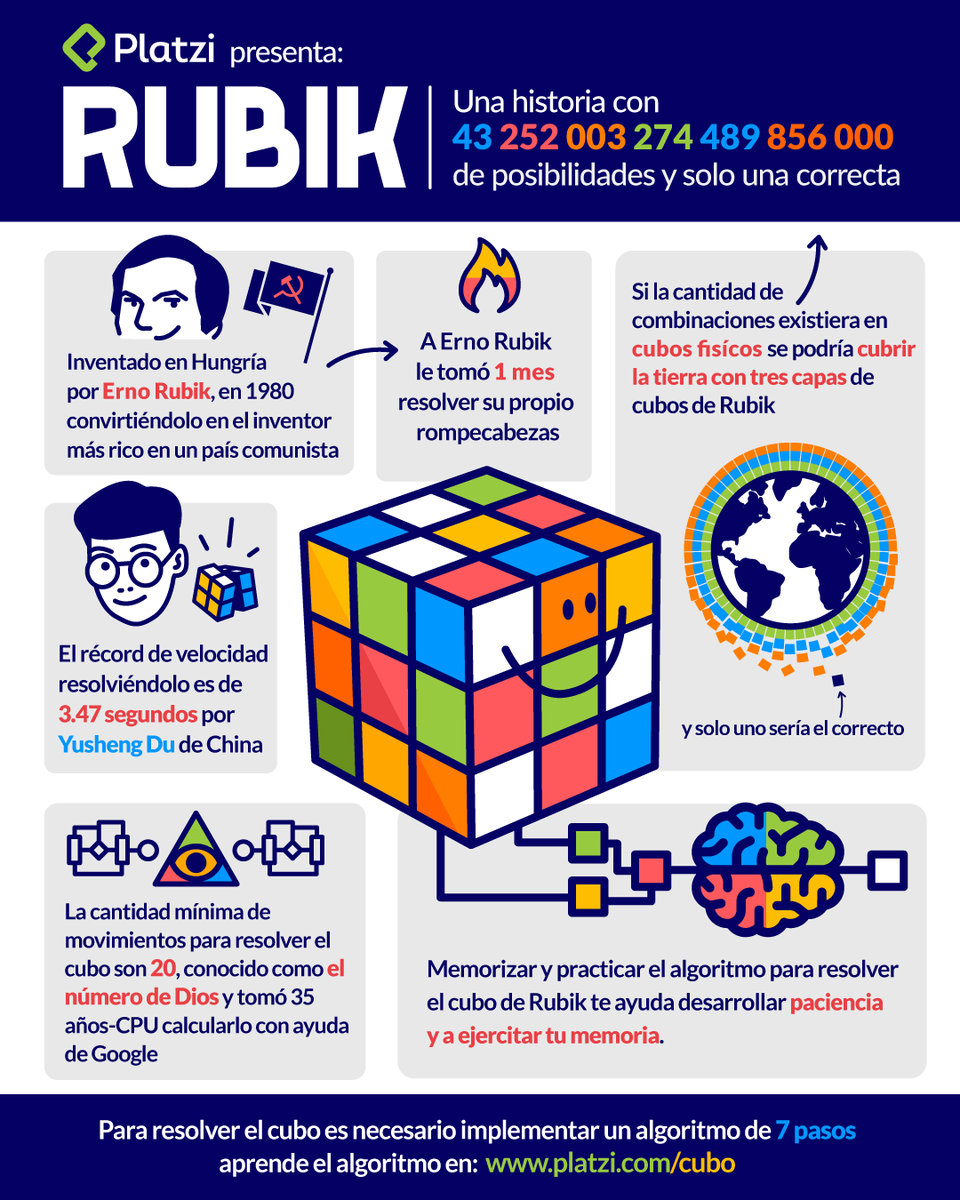 Al inventor del cubo rubik le tomó 1 mes resolver su propio rompecabezas  😱
 
¿Cuánto tiempo crees que te tomé aprender el algoritmo para resolverlo? 🕚

Aprende a armarlo en:  buff.ly/2s5IvpX